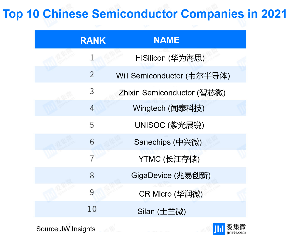 Top 100 Chinese Semiconductor Company List released HiSilicon, Will Semiconductor, and Zhixin