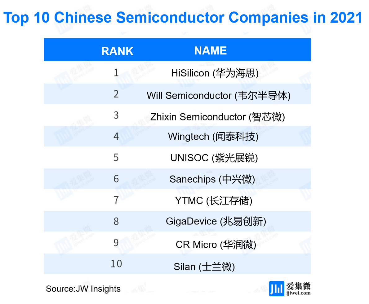 Top 100 Chinese Semiconductor Company List Released HiSilicon Will 
