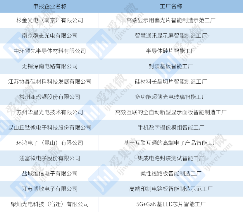 2022年江苏省智能制造示范工厂名单公布深南电路、杉金光电等在半岛·综合体育官网