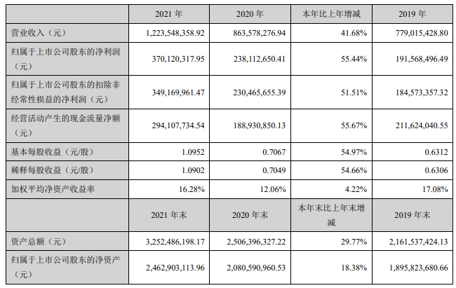 石完美平台 完美电竞APP英玻璃材料和制品产销快增菲利华2021年净利润同比增长5544%