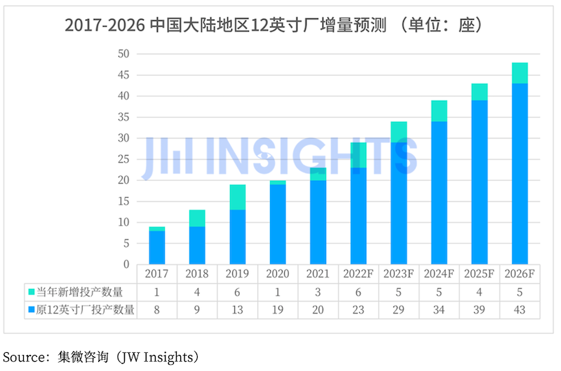 集微諮詢：未來5年中國大陸將新增25座12英寸晶圓廠