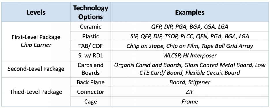 Figure 1 from Development of a Low CTE chip scale package