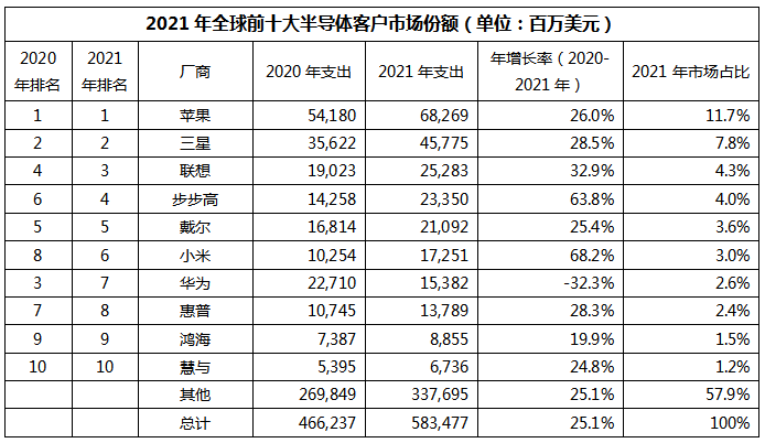 金沙集团186cc成色官网【头条】2021年全球前十大半导体买家排行 华为从前三(图7)