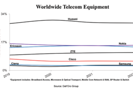 2022年全球电信设备厂商排名出炉：华为稳居榜首
