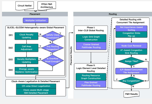 北京大学发布面向大规模FPGA芯片的布局布线开源框架OpenPARF：bat365官网登录(图1)