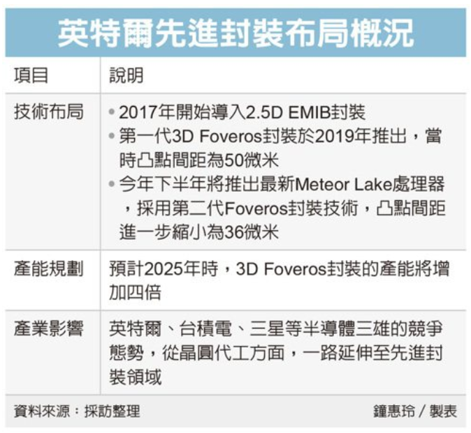 英特尔马来西亚建新厂冲先进封装较劲台积电