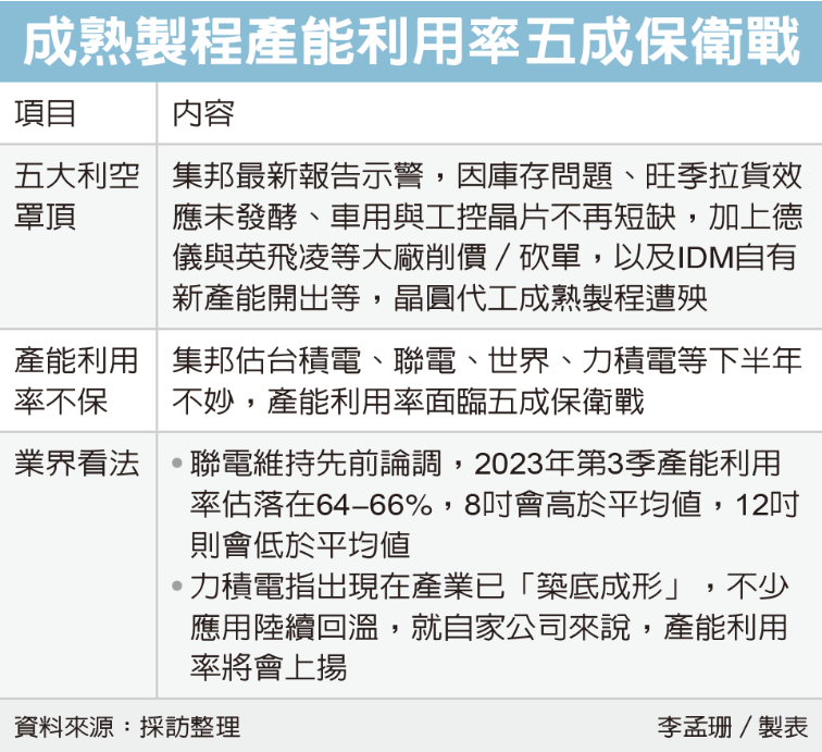 晶圆代工成熟制程产能利用率面临五成保卫战；曝华为Mate 60系列备货不低于10(图1)