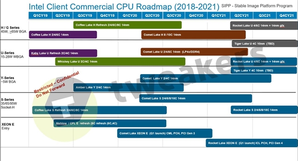 英特尔CPU线路图曝光 未来2年内不会有桌面10nm！