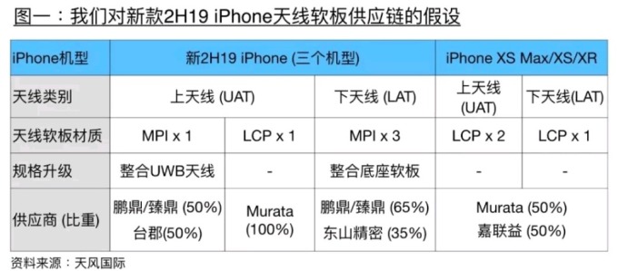 郭明錤：今年新iPhone天线软板材质大改 臻鼎/台郡受惠、嘉联益为主要输家