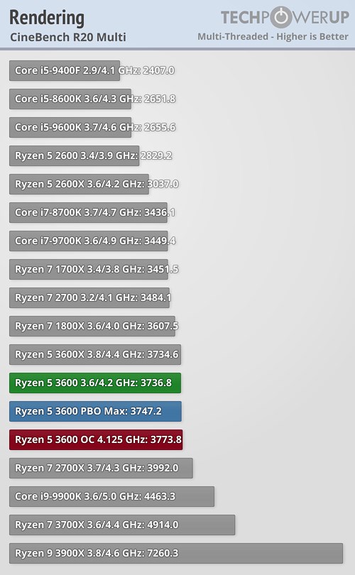 在cinebench r20的单核跑分中,r5 3600最高的跑分来自pbo模式,超过了