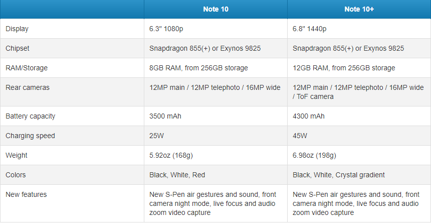 三星galaxy note 10/note 10 详细配置信息偷跑