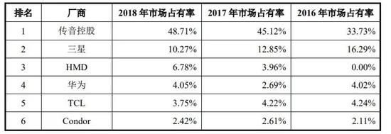 2018年汽车销量预测_2018年5月乘用车销量_传音手机2018销量
