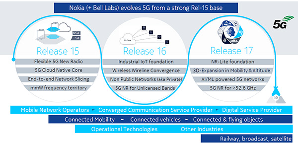 核心标准R16预计定案　5G 2020产业荣景可期