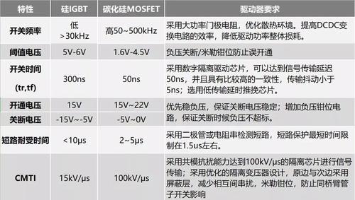 浅谈硅IGBT与碳化硅MOSFET驱动的区别