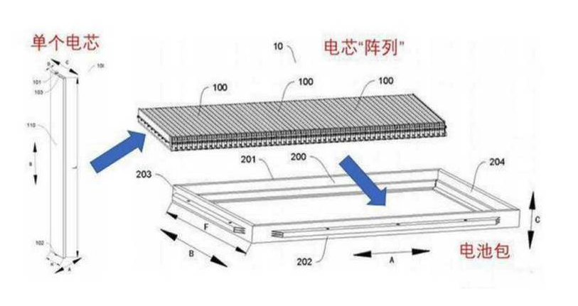 (比亚迪"刀片电池"ctp技术)