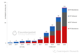 Counterpoint：预计2025年全球XR头显出货量突破1亿台