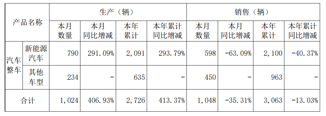 力帆科技2月汽车总销量1048辆同比减少3531