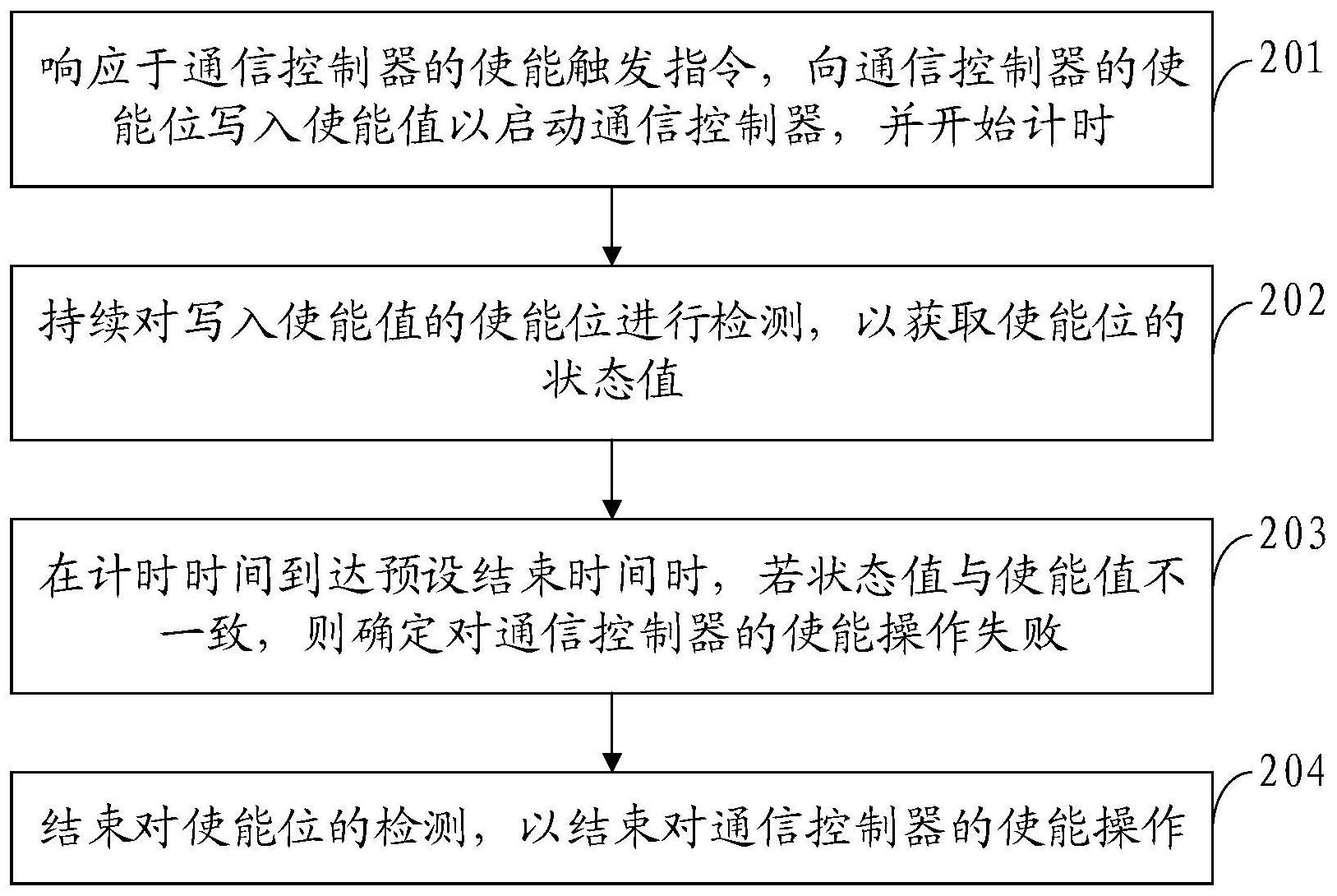 龙芯中科”通信控制器的使能方法、装置、电子设备及存储介质“专利获授权