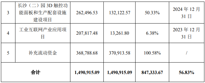 受市场短期波动影响蓝思科技将新能源车用面板募投项目建设期延长一年