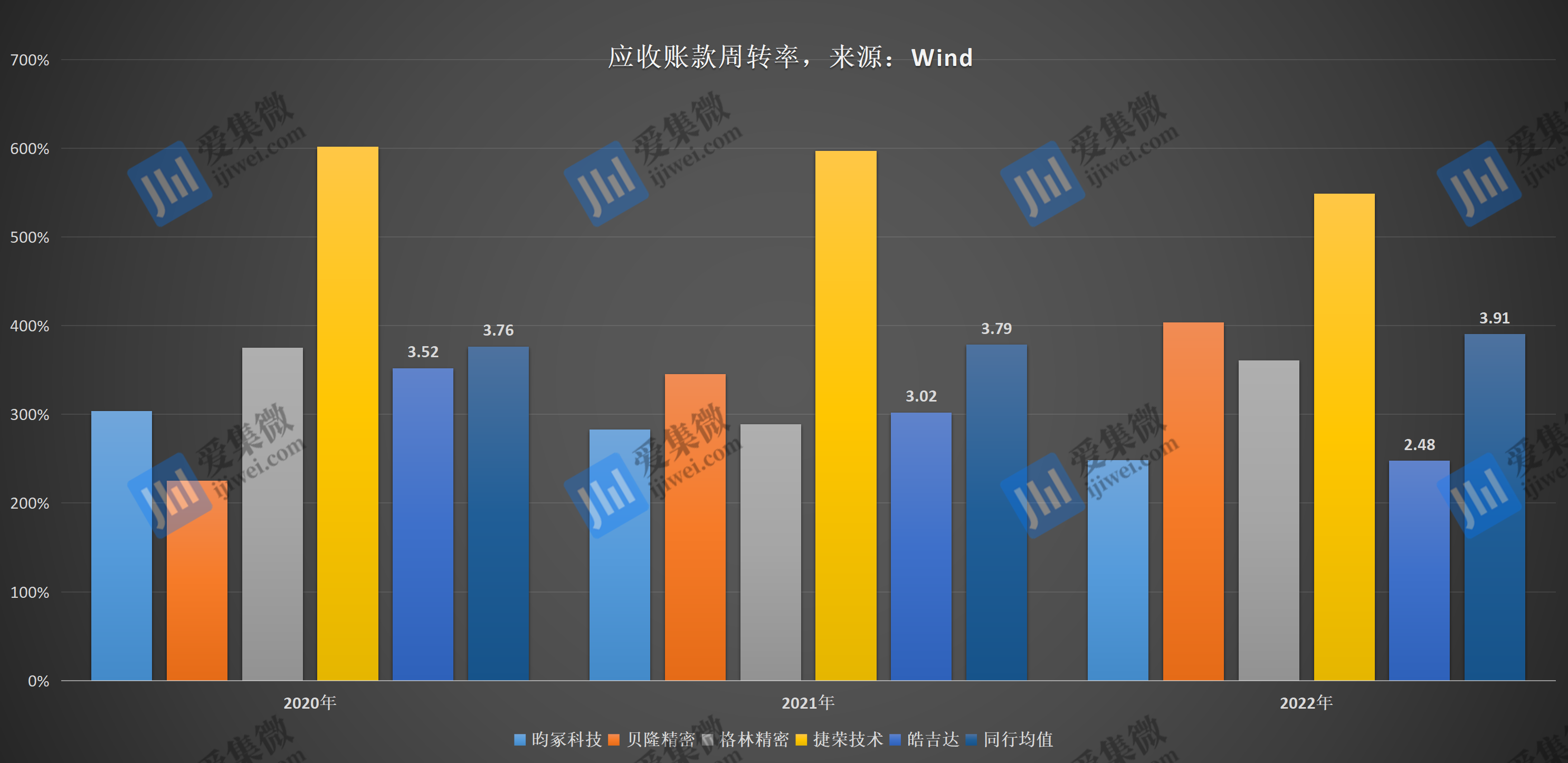 ipo價值觀第一大客戶賬期長達90天皓吉達應收賬款餘額高企