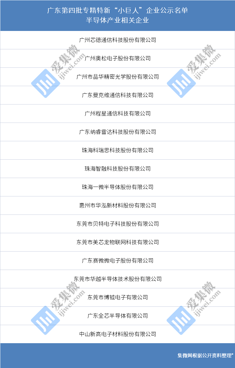 广东省第四批专精特新小巨人名单公示超15家半导体相关企业上榜
