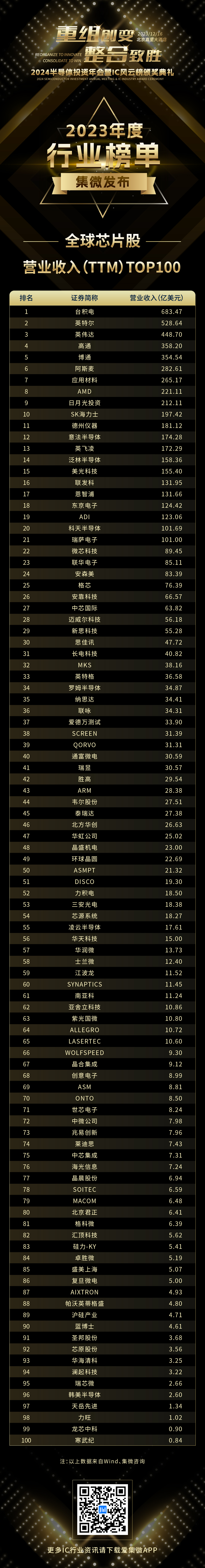 ΢ȫоƬӪҵttmtop100а̨68347Ԫ߾Ӱ