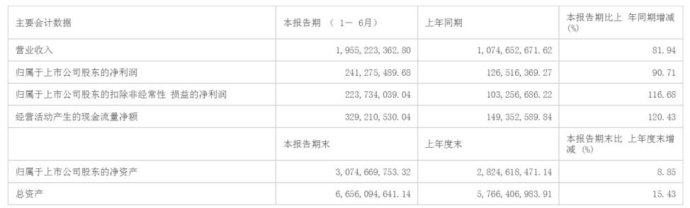 杭可科技上半年营收19.55亿元，净利润同比增长90.71%