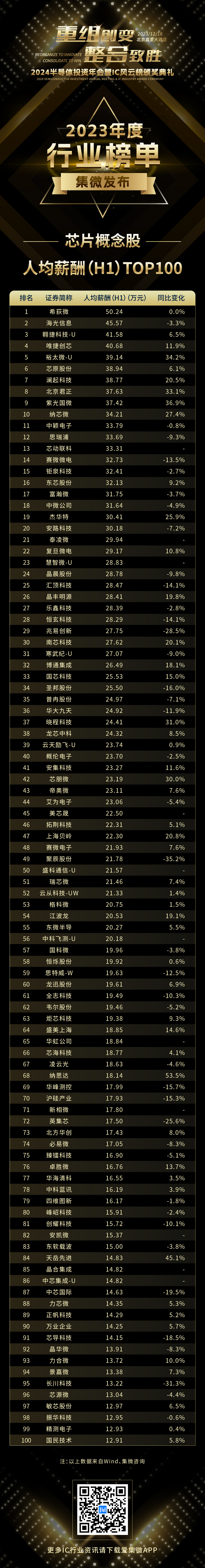 集微發佈中國芯芯片概念股人均薪酬h1top100出爐希荻微5024萬元位居第