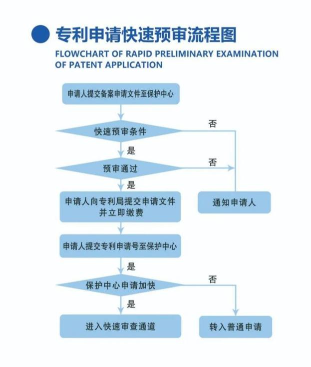 【知产小知识】想要专利快速授权吗？快来了解快速预审吧