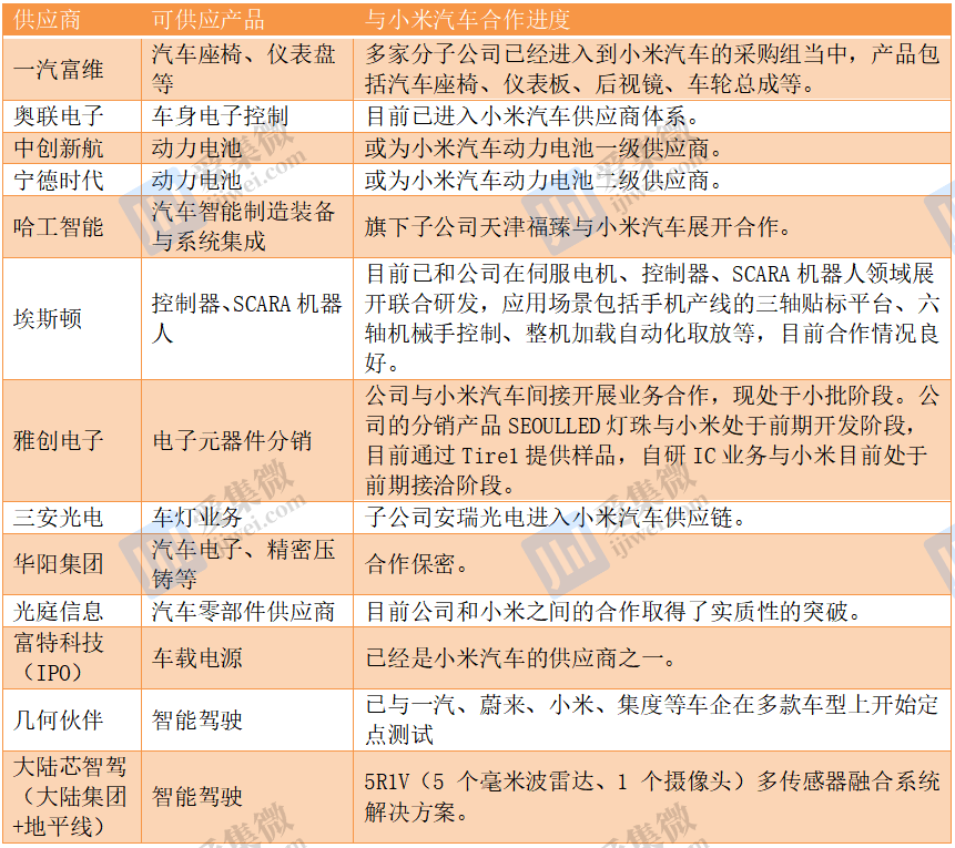 小米汽车量产在即,供货及潜在供应商都有谁?