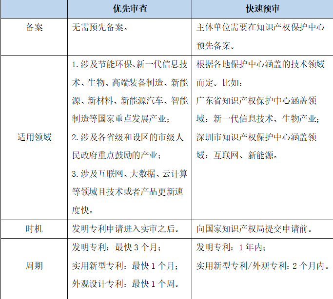 【知产小知识】想要专利快速授权吗？快来了解快速预审吧