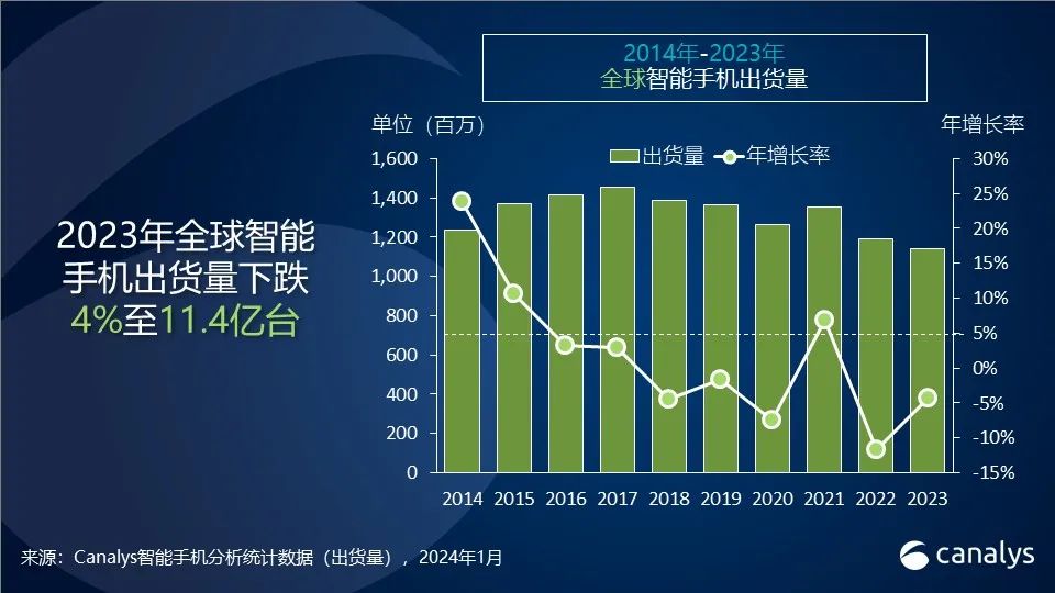 分析廠商跟進2023年q4全球智能手機增長8華為中國第四谷歌ai助手更名