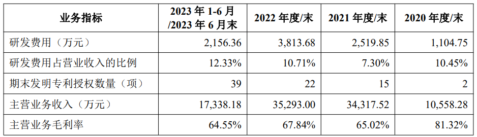 由下圖可知,隨著持續的研發投入,德聚技術發明專利數量快速增長,2020