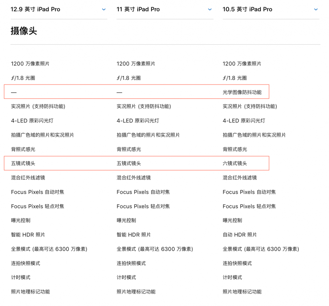 两项摄像头参数比前代产品落后2018款ipadpro有点不那么pro