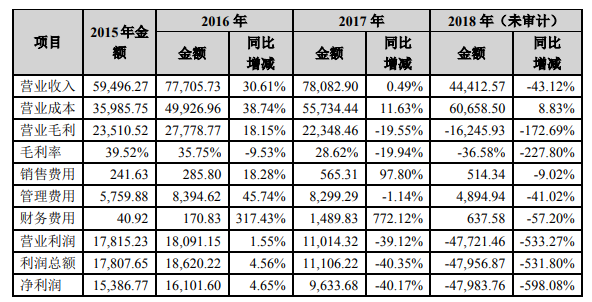 奋达科技回复问询欧朋达流失大客户vivo导致经营亏损