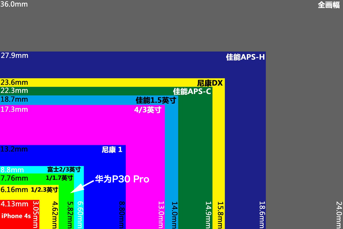 在相机里面可以塞进更大的传感器,例如现在单反相机主流的aps-c画幅