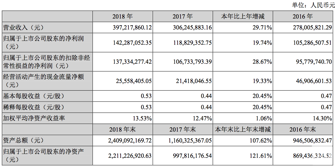 两大主营业务双增长景嘉微2018年净利润增长1974