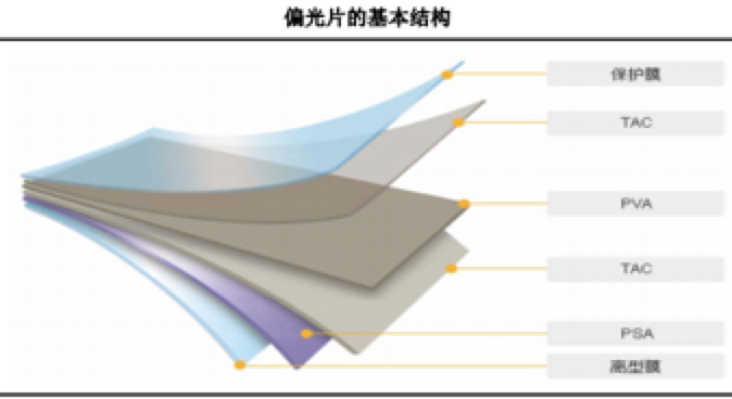 三利谱大客户失利产品断层,难享偏光片涨价红利