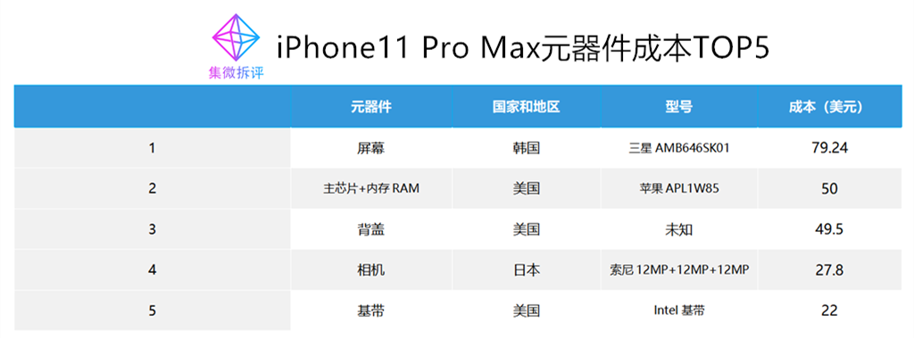 价值观iphone11promax元器件分析背盖成本比芯片高