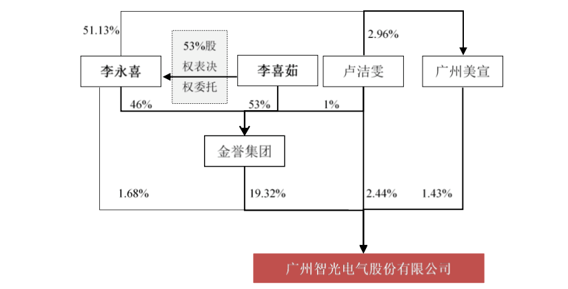 此次权益变动后,李永喜直接持有金誉集团46%股权,另拥有金誉集团53%