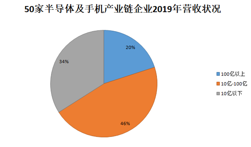 一週概念股:產業鏈50家廠商去年營收淨利雙增長,cis芯片供需受衝擊