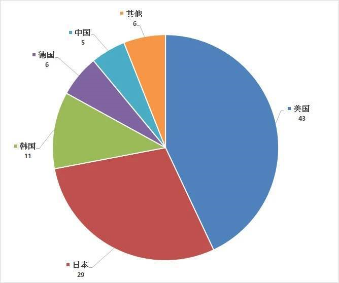 2019美國發明專利獲證量解讀各國均有斬獲未來成長可期