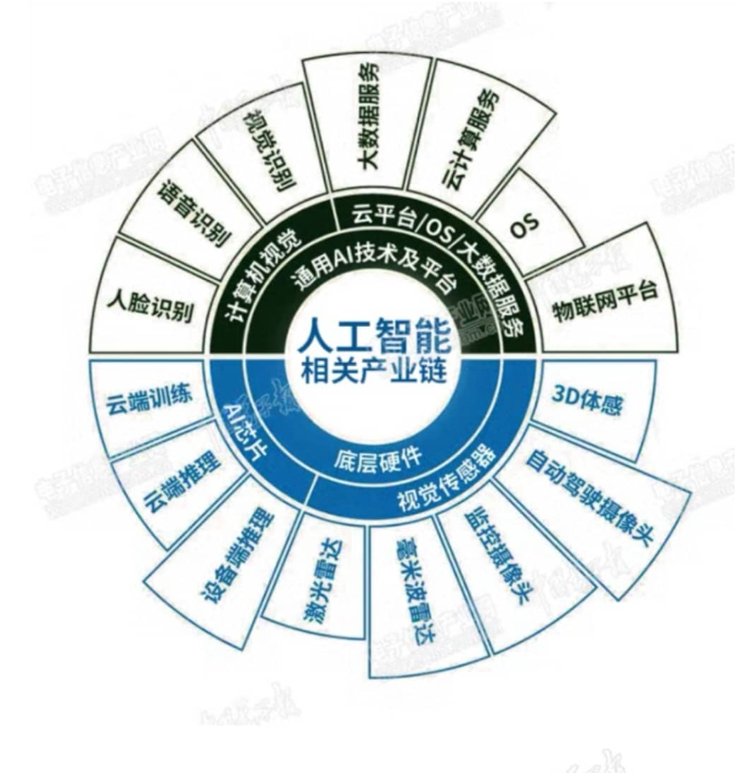 一图读懂人工智能新基建