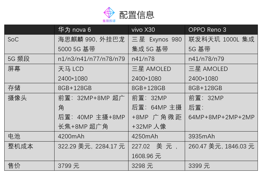 【价值观】华为,ov三款中端5g手机bom表解析,谁才是最超值的国产