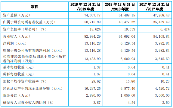 杰美特重启创业板ipo获受理背靠华为实现业绩扭转