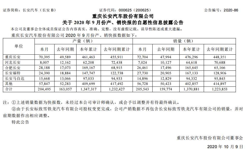 《长安汽车9月销量超20万辆，同比增长28.65%》