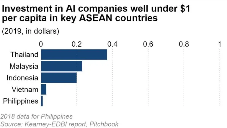 《东南亚国家AI面临巨大发展差距，打造专属AI技术才是上策》