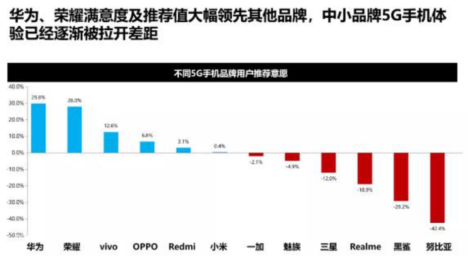 中国移动发布5g终端消费报告:华为,荣耀净推荐值领先其他品牌