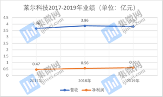 三星材料供应商莱尔科技科创板ipo成功过会