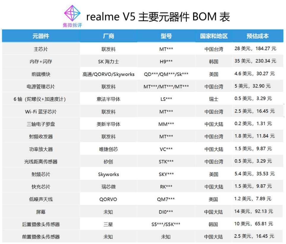 《【价值观】realme V5 成本揭秘：完成5G芯片全面布局，联发科迎新爆发》